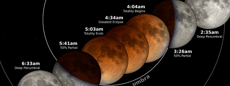 Lunar Eclipse March 3, 20206